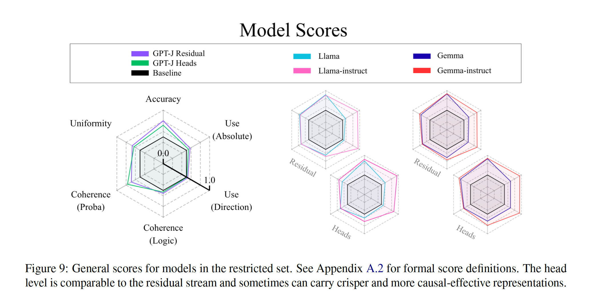 LLM Beliefs Are in Their Heads Figure 9: model scores across belief-likeness criteria