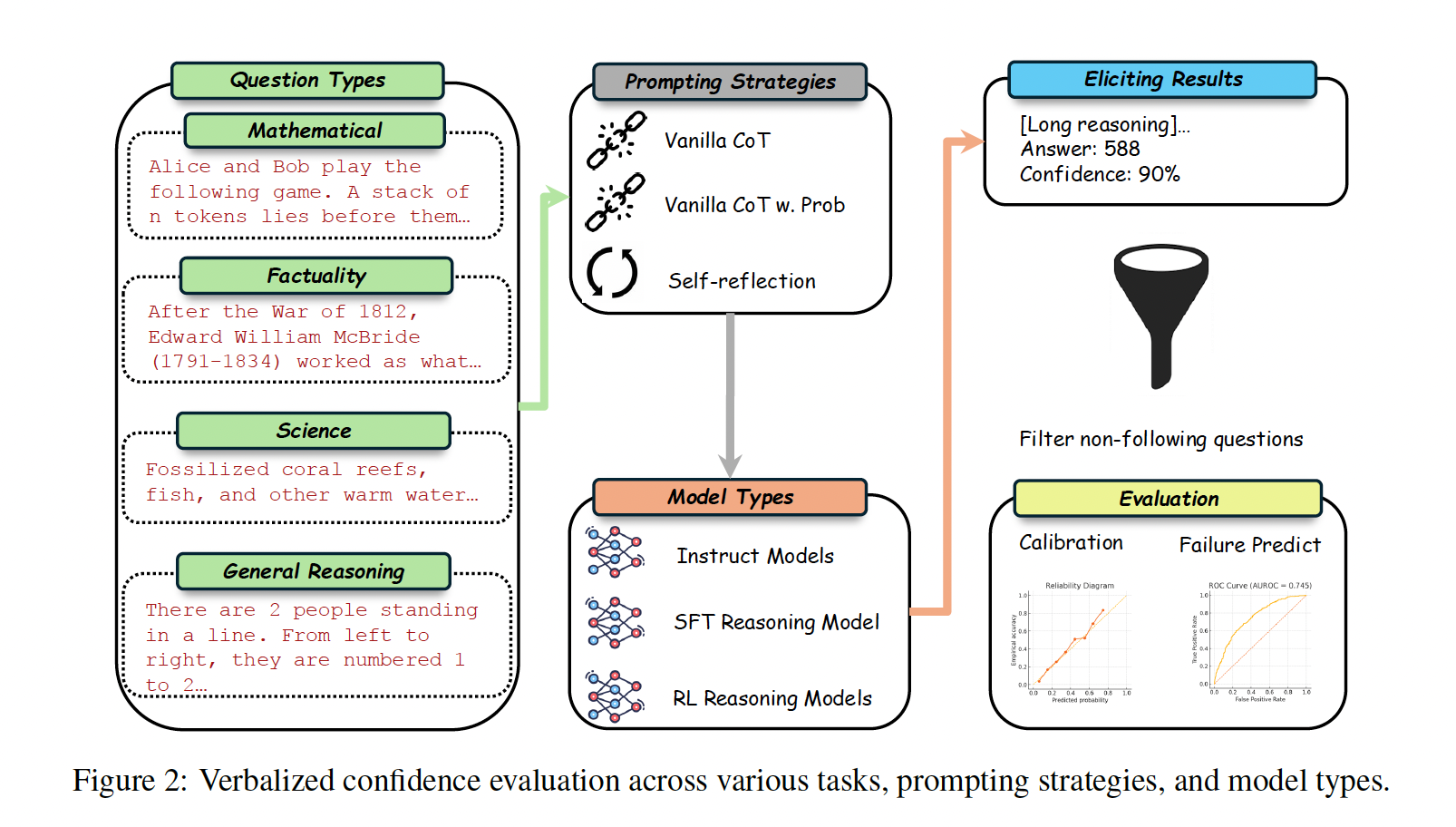 Thinking Out Loud Figure 2: verbalized confidence evaluation design