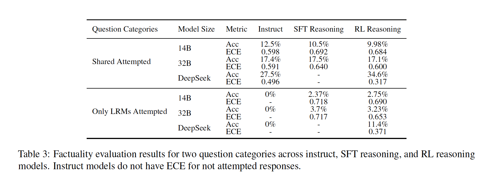Thinking Out Loud Table 3: factuality evaluation for shared attempted and only LRMs attempted questions